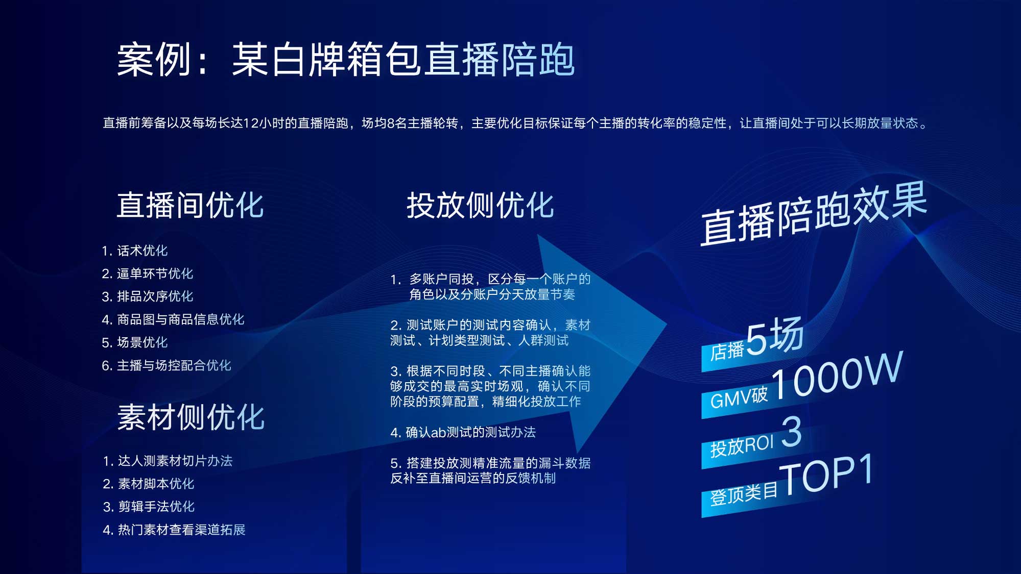 案例：某白牌箱包直播陪跑
