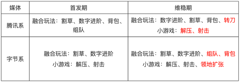 消耗逆势暴涨120%复盘:小游戏买量卷不动?试试“非原生”打法 插图