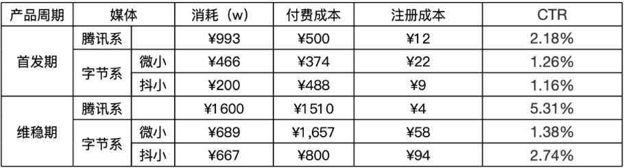 消耗逆势暴涨120%复盘:小游戏买量卷不动?试试“非原生”打法 插图