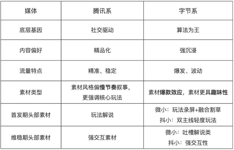 消耗逆势暴涨120%复盘:小游戏买量卷不动?试试“非原生”打法 插图